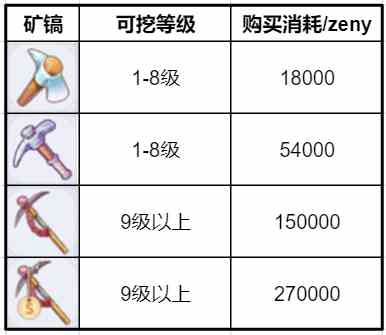 《仙境传说RO：新启航》采矿玩法攻略