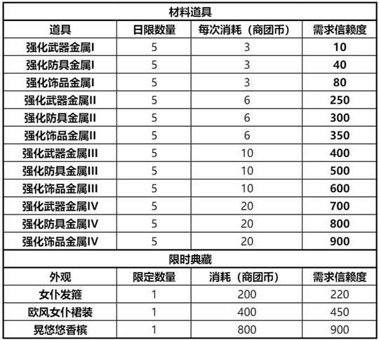 《仙境传说RO：新启航》商团选择攻略