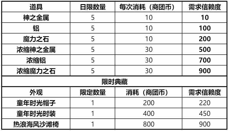 《仙境传说RO：新启航》商团选择攻略