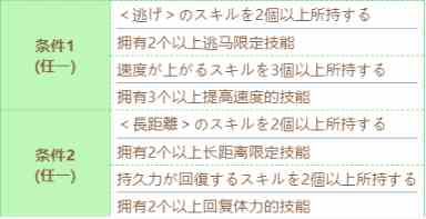 《赛马娘》圣诞大和赤骥技能进化条件