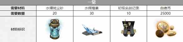 《白夜极光》菲莉诗三觉材料一览