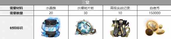 《白夜极光》菲莉诗三觉材料一览