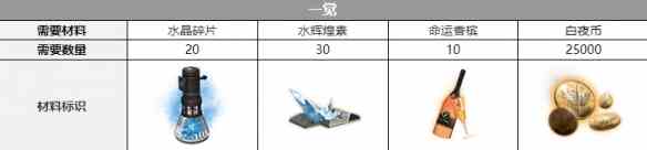 《白夜极光》艾尔戈丝三觉材料一览