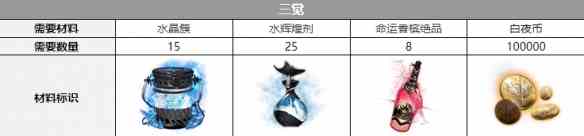 《白夜极光》简三觉材料一览