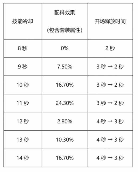 《冲呀！饼干人：王国》竞技场攻略