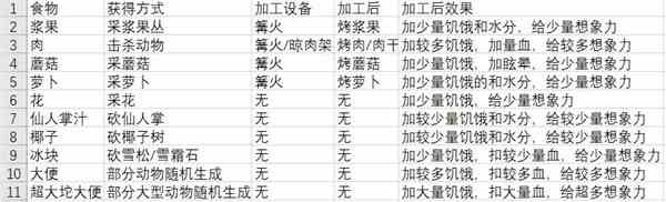 《从零开始：梦境》食物获取方法大全