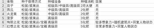 《从零开始：梦境》食物获取方法大全
