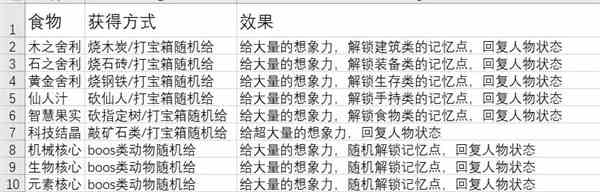 《从零开始：梦境》食物获取方法大全