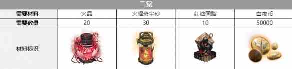 《白夜极光》醒山三觉材料一览