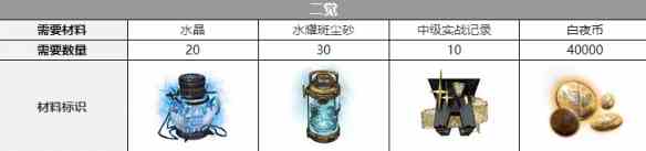 《白夜极光》巴顿三觉材料一览