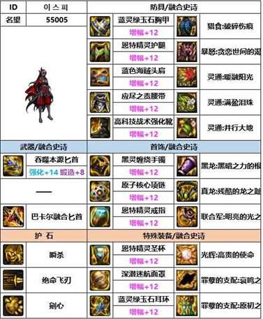 《dnf》神界版本鹦鹉装备选择推荐
