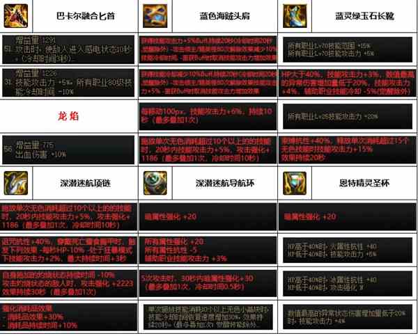 《dnf》神界版本鹦鹉装备选择推荐