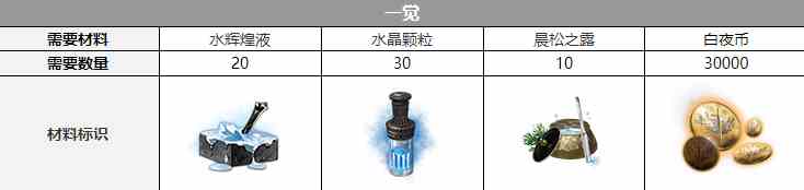 《白夜极光》伯利恒觉醒材料介绍