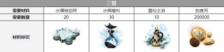 《白夜极光》伯利恒觉醒材料介绍