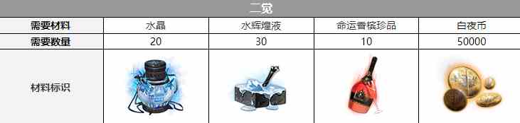 《白夜极光》沙利叶觉醒材料介绍