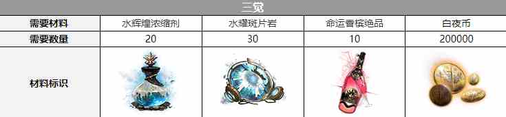 《白夜极光》沙利叶觉醒材料介绍