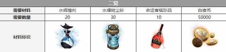 《白夜极光》克娜莉三觉材料一览