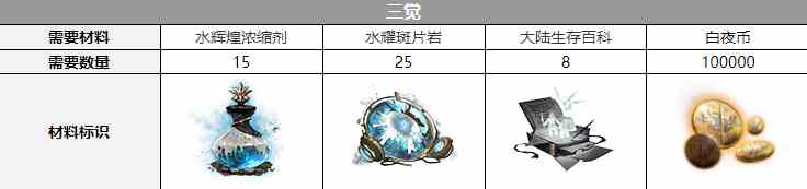 《白夜极光》库玛-佩吉三觉材料一览