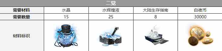 《白夜极光》库玛-佩吉三觉材料一览