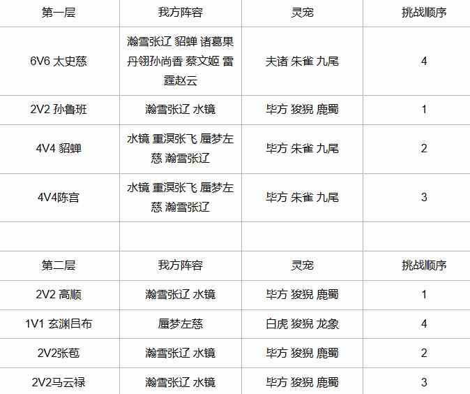 《三国志幻想大陆》探骊寻珠第一章攻略