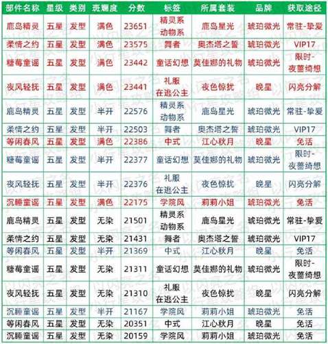 《以闪亮之名》清纯时装节奏榜一览