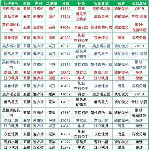 《以闪亮之名》清纯时装节奏榜一览