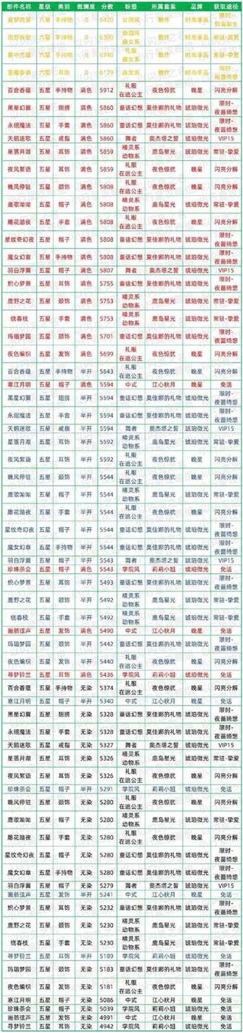 《以闪亮之名》清纯时装节奏榜一览