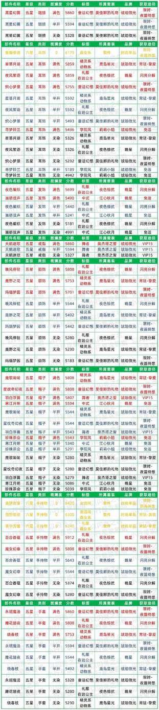 《以闪亮之名》清纯时装节奏榜一览