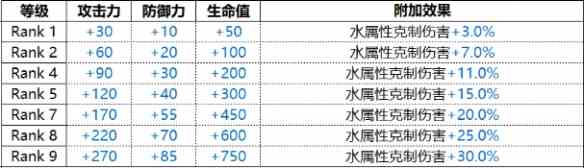 《白夜极光》Connolly克莱因技能装备效果一览