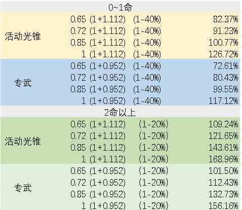 《崩坏：星穹铁道》银狼副C装备选择
