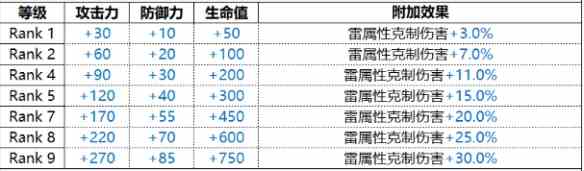 《白夜极光》Wrath雷霆技能属性一览