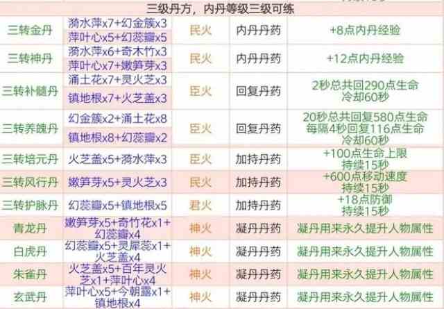 《创造与魔法》丹药配方大全2024最新