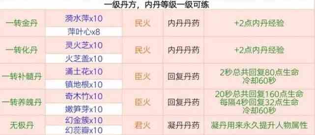 《创造与魔法》丹药配方大全2024最新