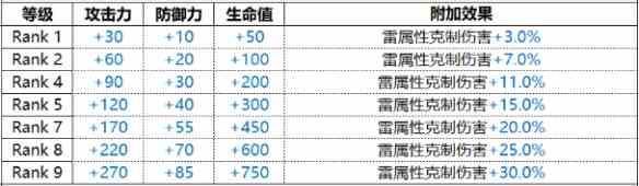 《白夜极光》Irridon伊伦汀技能属性一览