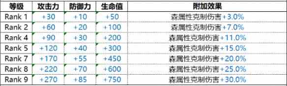 《白夜极光》Nikinis那席里斯技能属性一览