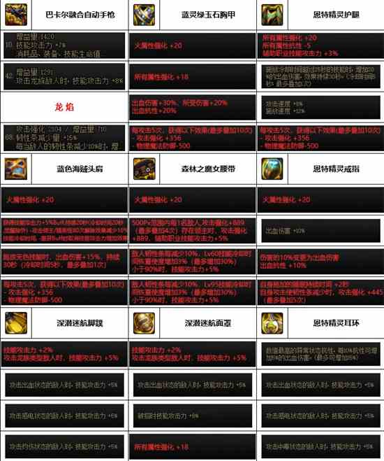 《dnf》神界版本合金装备选择推荐