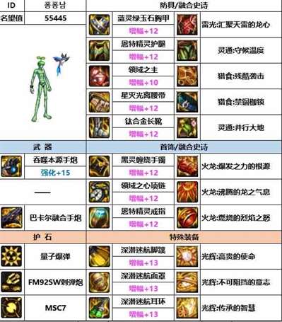 《dnf》神界版本男大枪装备选择推荐