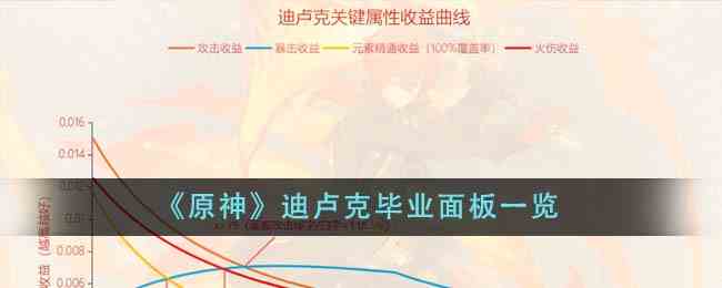 《原神》迪卢克毕业面板一览