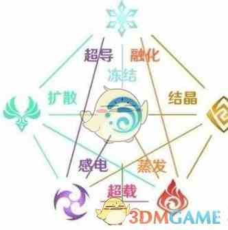  《原神》元素克制表一览