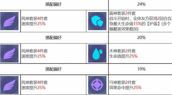 《众神派对》五星角色盖亚席安娜图鉴