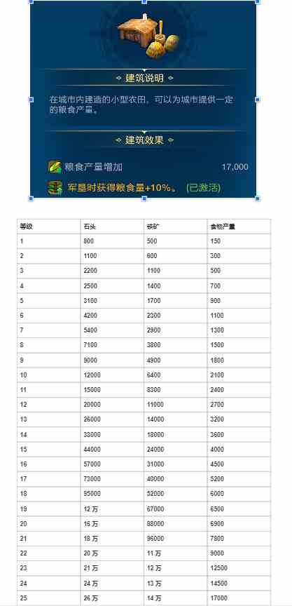 《世界启元》各建筑作用以及升级资源