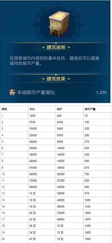 《世界启元》各建筑作用以及升级资源