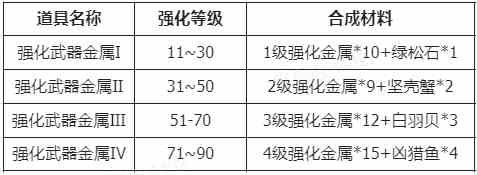《仙境传说RO：新启航》装备强化材料及来源分享