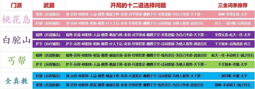 《射雕》四大门派特点与玩法介绍