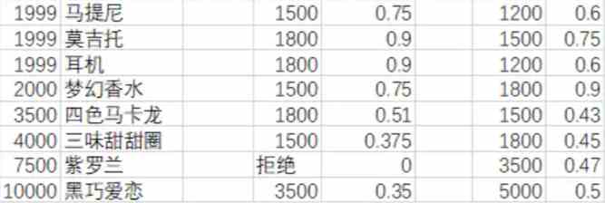 《月影别墅》礼物好感攻略