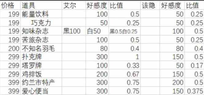 《月影别墅》礼物好感攻略