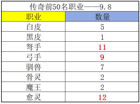 《冒险大作战》传奇榜前50名职业（9.08）黑马职业弓手