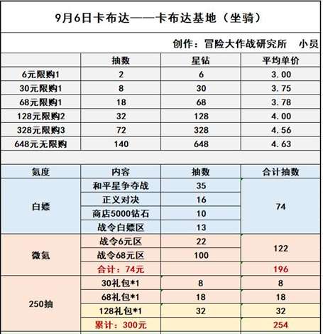《冒险大作战》9月6日圣骑令250抽最佳保底方式