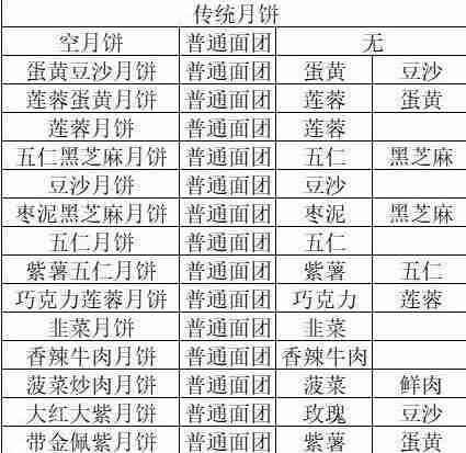 三国志幻想大陆月饼配方都有什么 三国志幻想大陆月饼配方分