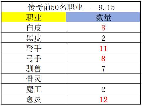 《冒险大作战》传奇榜前50名职业（9.15）